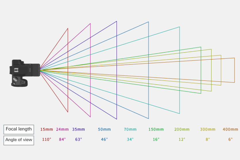 What is angle of view? – Mirrorless Video: Settings, Lenses and Shooting Tips for South African Conditions