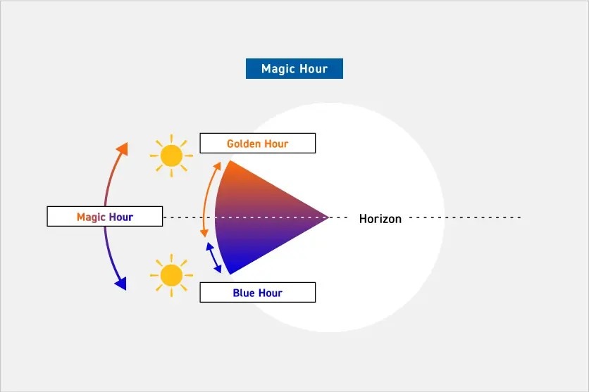 What is magic hour photography?