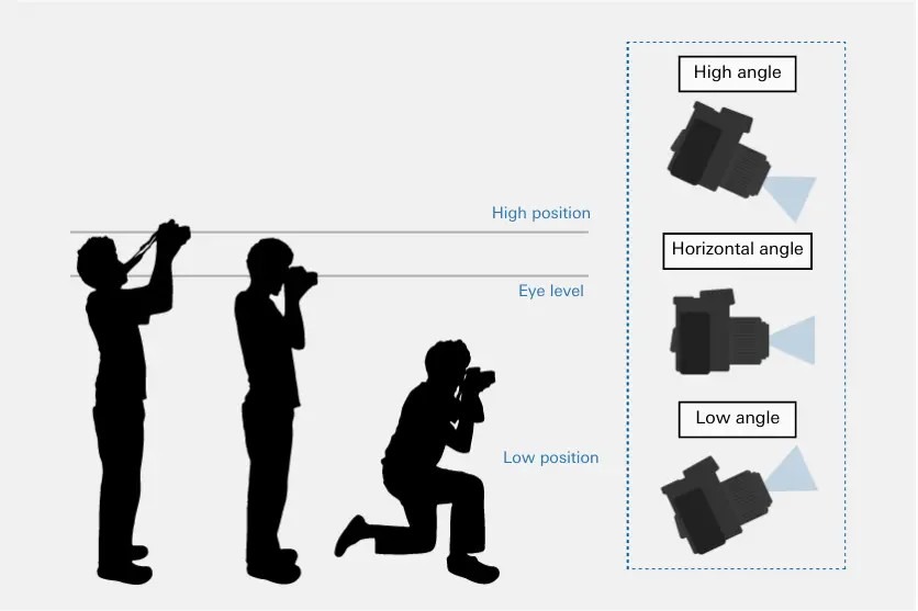 What are camera angles? The three main types