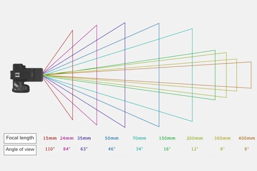 Angle of view – What Is an APS-C Sensor? The Differences, Advantages and Best Uses Explained
