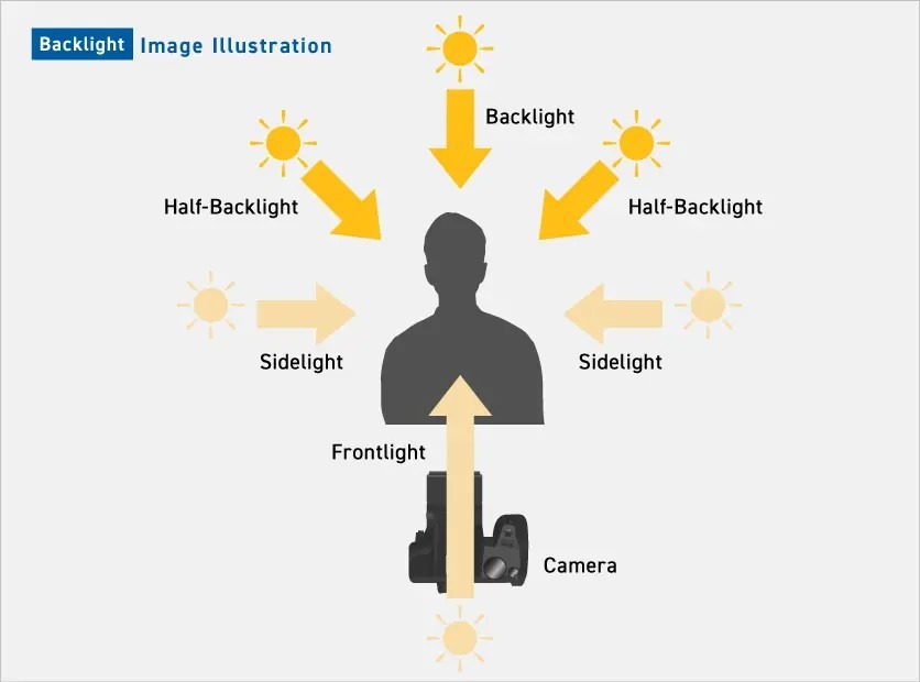 Backlight photography and the direction of light