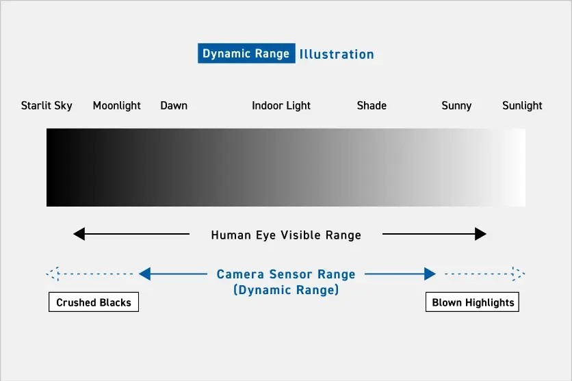 What is dynamic range in a camera?