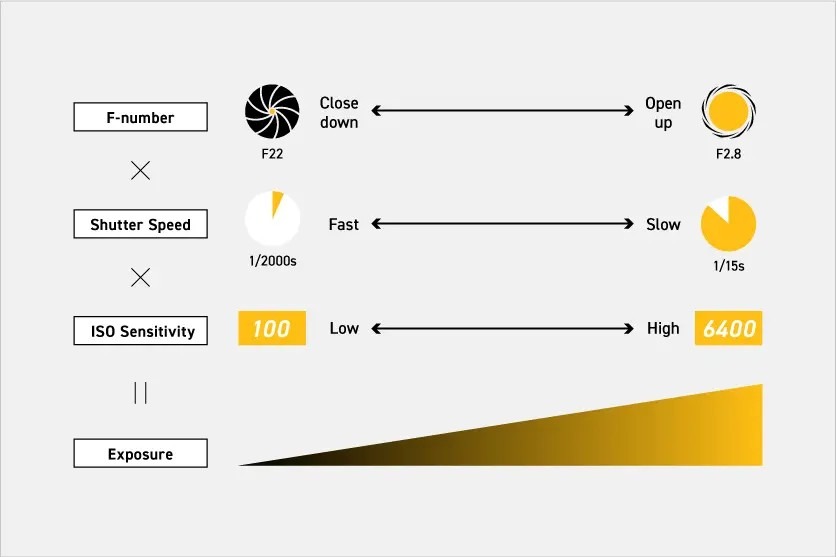 What is exposure, and how exposure works