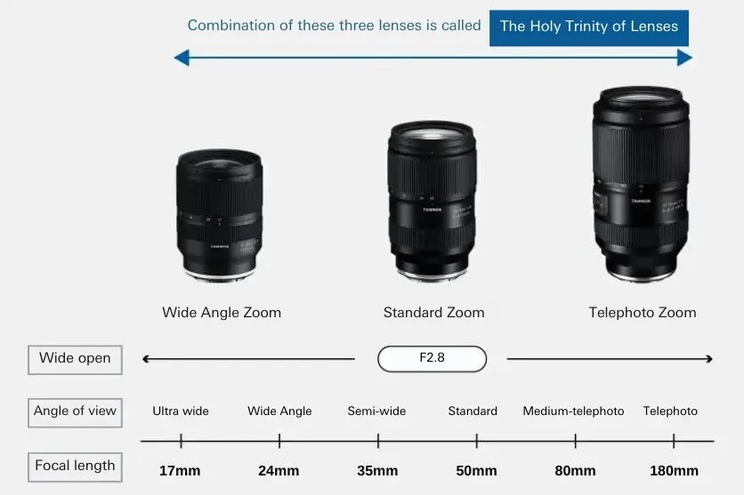 What are holy trinity lenses? – Are Holy Trinity Lenses Worth It? The Case For and Against the F2.8 Set
